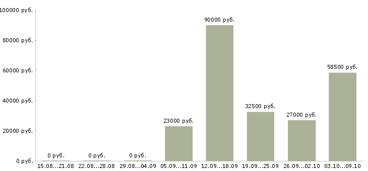 Вакансии требуется продавец консультант в Королеве - Медиана зарплат требуется продавец консультант в Королеве за 2 месяца