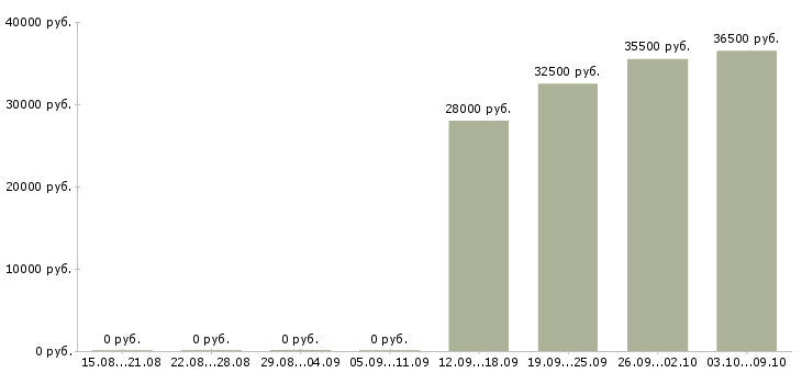 Вакансии требуется экспедитор в Смоленске - Медиана зарплат требуется экспедитор в Смоленске за 2 месяца