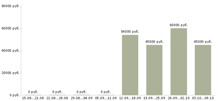 Вакансии требуются кассиры в Хабаровске - Медиана зарплат требуются кассиры в Хабаровске за 2 месяца