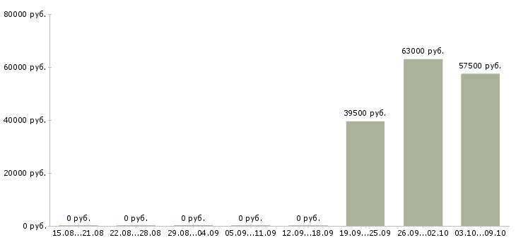 Вакансии требуются сборщики в Самаре - Медиана зарплат требуются сборщики в Самаре за 2 месяца