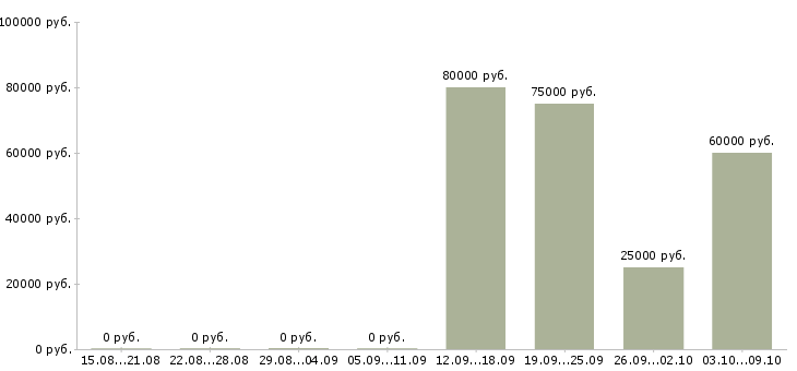 Вакансии эксперт 1с Нижний новгород - Медиана зарплат эксперт 1с Нижний новгород за 2 месяца