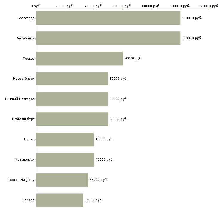 Поиск работы агент по продаже недвижимости-Медиана зарплаты для вакансии «агент по продаже недвижимости» в других городах