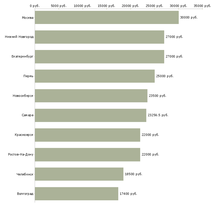Поиск работы кладовщик магазина-Медиана зарплаты для вакансии «кладовщик магазина» в других городах