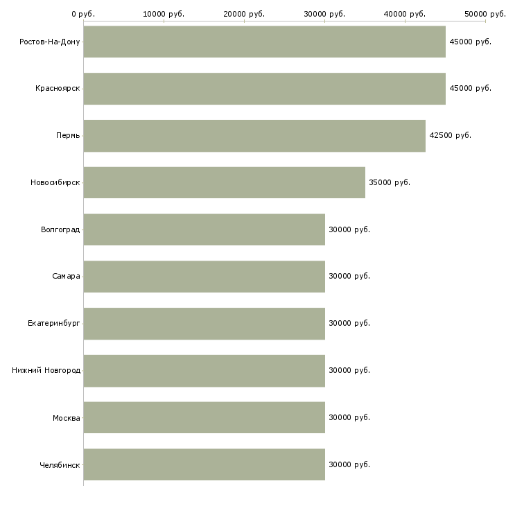 Поиск работы монтажник железобетонных конструкций-Медиана зарплаты для вакансии «монтажник железобетонных конструкций» в других городах