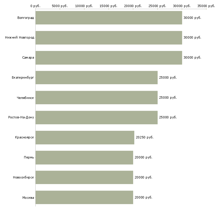 Поиск работы подработка для каждого-Медиана зарплаты для вакансии «подработка для каждого» в других городах