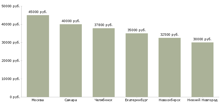 Поиск работы программист чпу-Медиана зарплаты для вакансии «программист чпу» в других городах