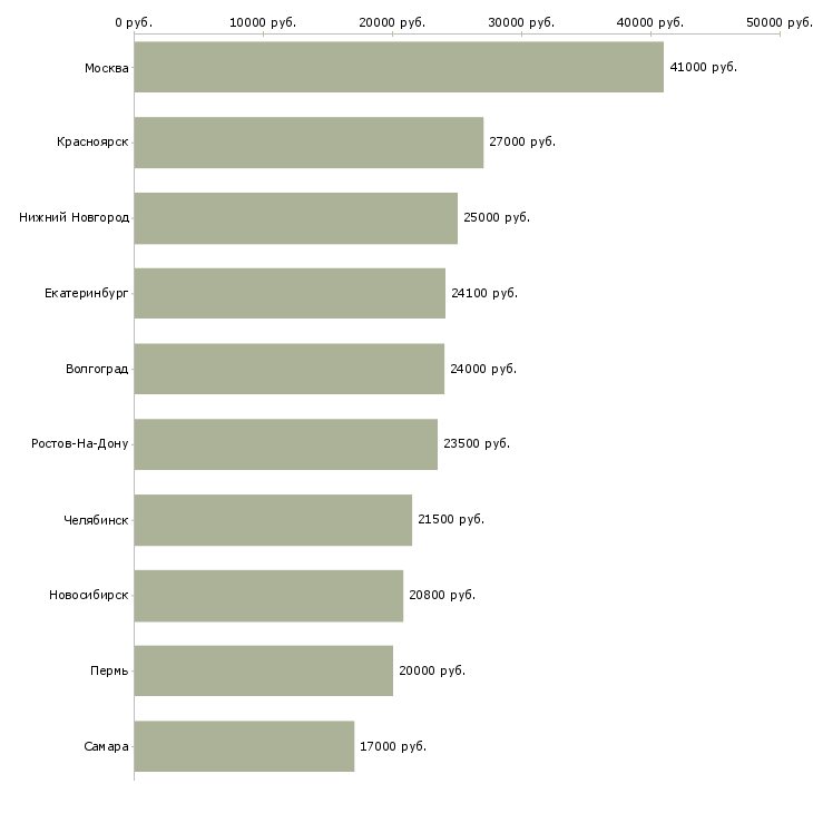 Поиск работы сотрудник в архив-Медиана зарплаты для вакансии «сотрудник в архив» в других городах