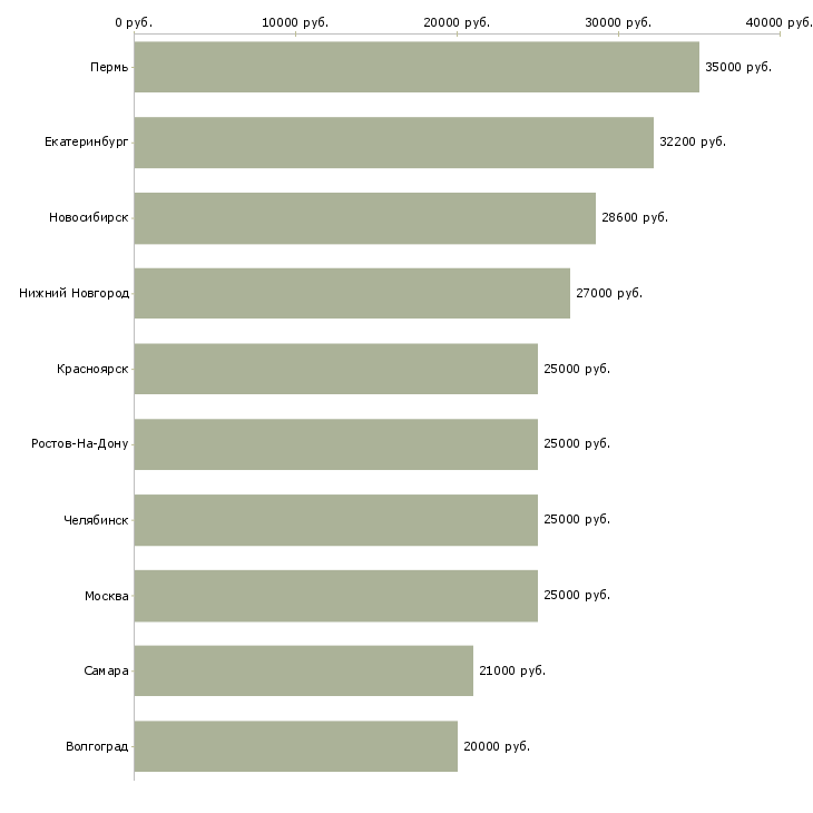 Поиск работы специалист для работы с документами-Медиана зарплаты для вакансии «специалист для работы с документами» в других городах