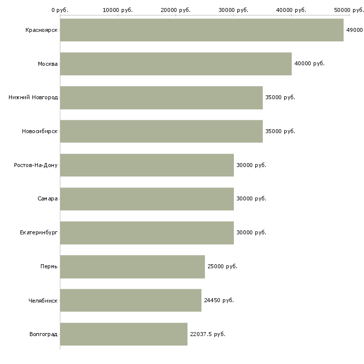 Поиск работы техник по обслуживанию оборудования-Медиана зарплаты для вакансии «техник по обслуживанию оборудования» в других городах