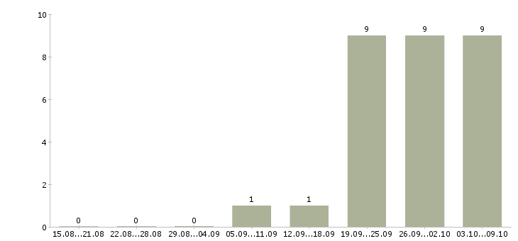 Работа инженер по документации Бурятия - Число вакансий Бурятия по специальности инженер по документации за 2 месяца