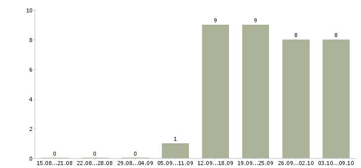 Работа специалист по продукту Мордовия - Число вакансий Мордовия по специальности специалист по продукту за 2 месяца
