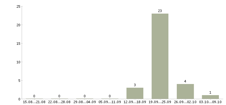 Работа продавец подработка Набережные челны - Число вакансий Набережные челны по специальности продавец подработка за 2 месяца