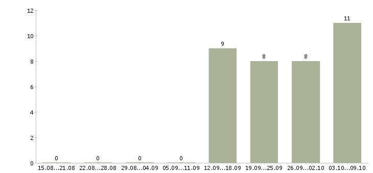 Работа сотрудники без опыта работы Набережные челны - Число вакансий Набережные челны по специальности сотрудники без опыта работы за 2 месяца