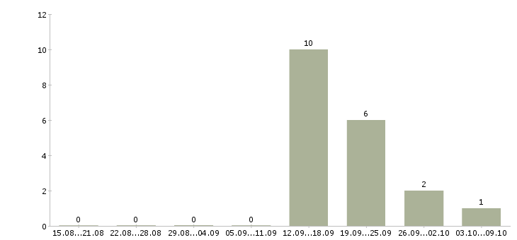 Работа повар личный Нижний новгород - Число вакансий Нижний новгород по специальности повар личный за 2 месяца