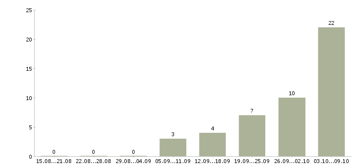 Работа токарь расточник Нижний новгород - Число вакансий Нижний новгород по специальности токарь расточник за 2 месяца