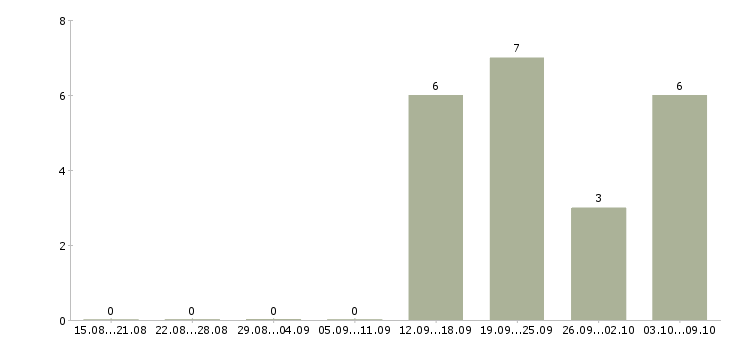 Работа менеджер по контролю Нижний тагил - Число вакансий Нижний тагил по специальности менеджер по контролю за 2 месяца