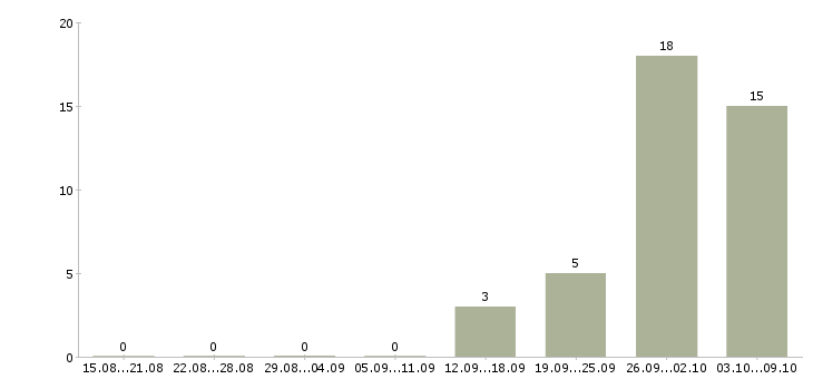 Работа сотрудники без опыта работы Нижний тагил - Число вакансий Нижний тагил по специальности сотрудники без опыта работы за 2 месяца