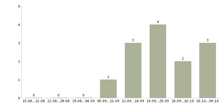 Работа работник столовой Ростов-на-дону - Число вакансий Ростов-на-дону по специальности работник столовой за 2 месяца
