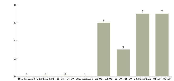 Работа разнорабочие производства Ростов-на-дону - Число вакансий Ростов-на-дону по специальности разнорабочие производства за 2 месяца