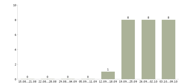Работа инженер холодильного оборудования Санкт-петербург - Число вакансий Санкт-петербург по специальности инженер холодильного оборудования за 2 месяца