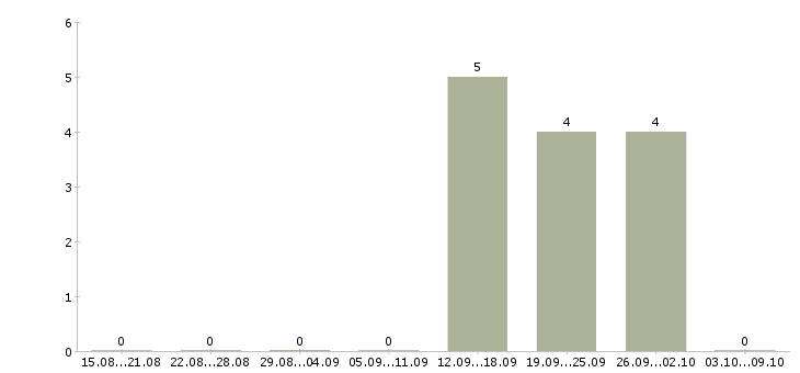 Работа мастера смр Санкт-петербург - Число вакансий Санкт-петербург по специальности мастера смр за 2 месяца