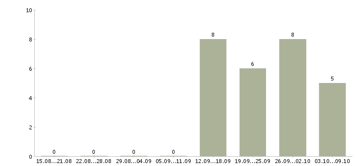 Работа руководитель лаборатории Санкт-петербург - Число вакансий Санкт-петербург по специальности руководитель лаборатории за 2 месяца
