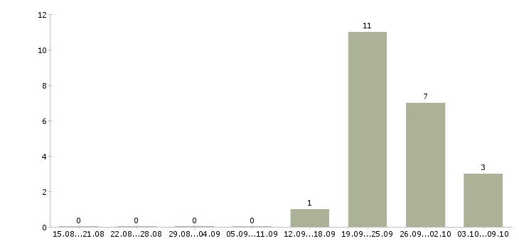 Работа сотрудник в архив Санкт-петербург - Число вакансий Санкт-петербург по специальности сотрудник в архив за 2 месяца