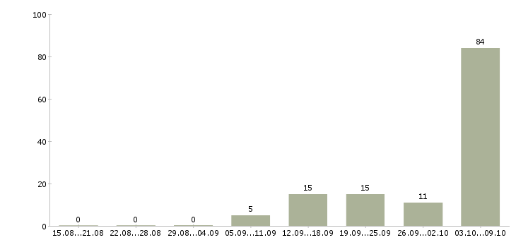 Работа специалист мтс Санкт-петербург - Число вакансий Санкт-петербург по специальности специалист мтс за 2 месяца