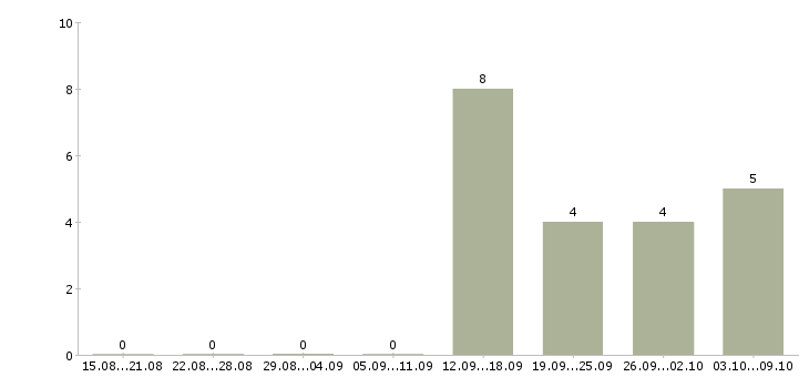 Работа менеджер сопровождения Симферополь - Число вакансий Симферополь по специальности менеджер сопровождения за 2 месяца
