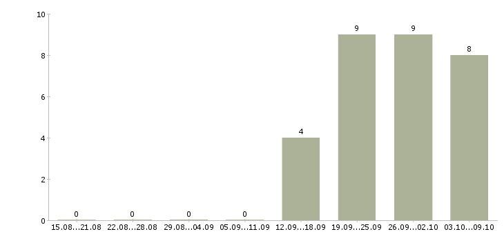 Работа мобильный мерчендайзер Удмуртия - Число вакансий Удмуртия по специальности мобильный мерчендайзер за 2 месяца