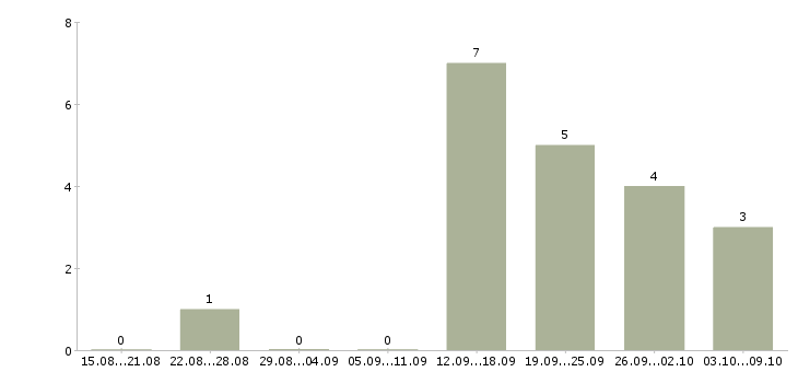 Работа менеджер сопровождения Улан-удэ - Число вакансий Улан-удэ по специальности менеджер сопровождения за 2 месяца