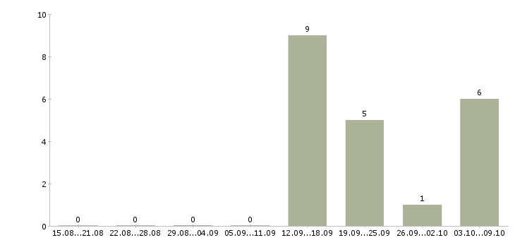 Работа менеджер управления персоналом Чувашия - Число вакансий Чувашия по специальности менеджер управления персоналом за 2 месяца