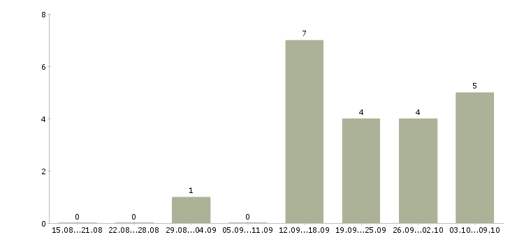 Работа руководитель командой Якутия - Число вакансий Якутия по специальности руководитель командой за 2 месяца