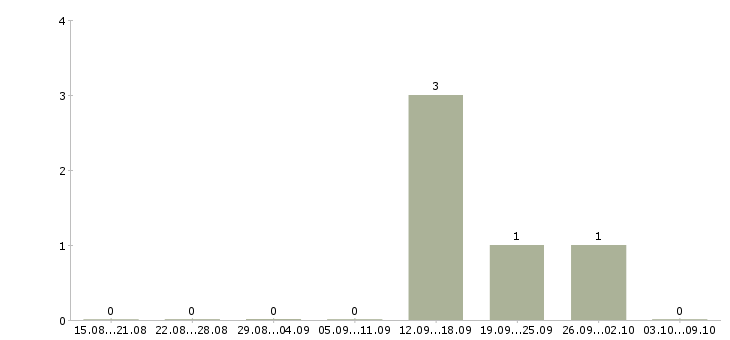 Работа оператор на прием заказов в Архангельске - Число вакансий в Архангельске по специальности оператор на прием заказов за 2 месяца