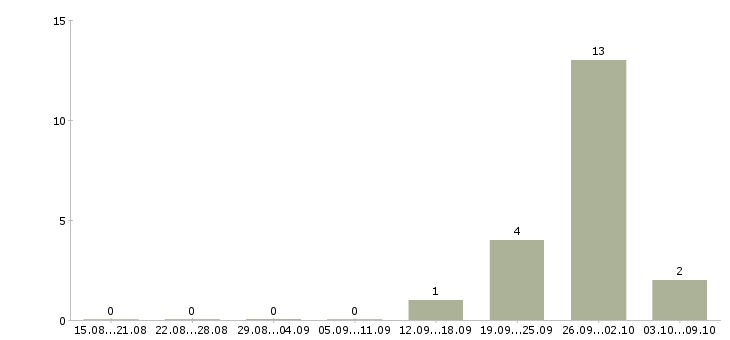 Работа разнорабочий вахтой с проживанием в Балашихе - Число вакансий в Балашихе по специальности разнорабочий вахтой с проживанием за 2 месяца