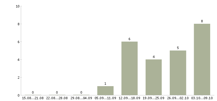 Работа специалист склада в Барнауле - Число вакансий в Барнауле по специальности специалист склада за 2 месяца