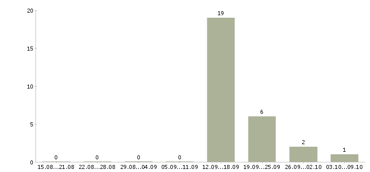 Работа контролер в магазин в Белгороде - Число вакансий в Белгороде по специальности контролер в магазин за 2 месяца