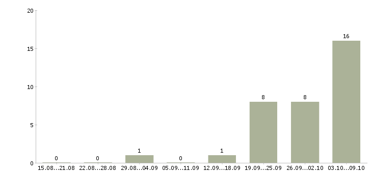 Работа подработка для каждого в Белгороде - Число вакансий в Белгороде по специальности подработка для каждого за 2 месяца