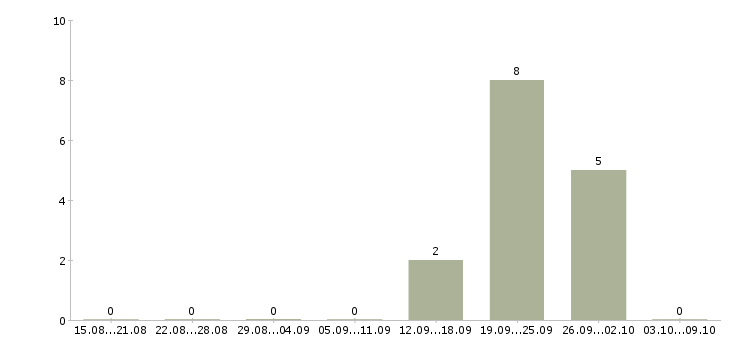 Работа механик производства в Владивостоке - Число вакансий в Владивостоке по специальности механик производства за 2 месяца