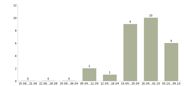 Работа слесарь 6 разряда в Владимире - Число вакансий в Владимире по специальности слесарь 6 разряда за 2 месяца