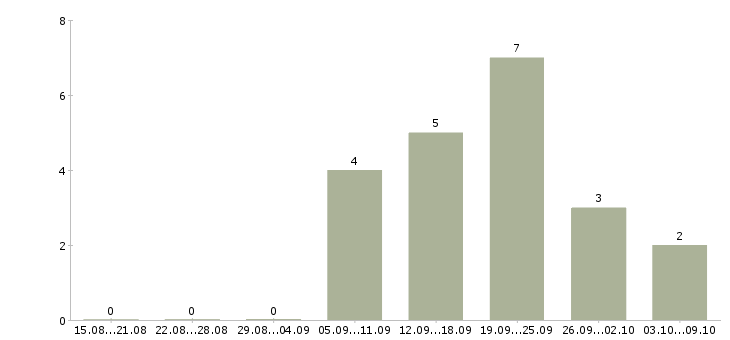 Работа сотрудник по рекламе в Вологде - Число вакансий в Вологде по специальности сотрудник по рекламе за 2 месяца