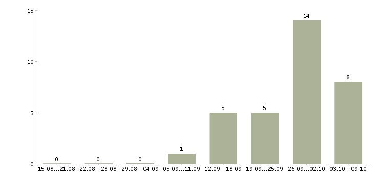 Работа аналитик процессов в Воронеже - Число вакансий в Воронеже по специальности аналитик процессов за 2 месяца