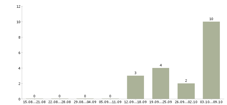 Работа начальник производственного отдела в Екатеринбурге - Число вакансий в Екатеринбурге по специальности начальник производственного отдела за 2 месяца