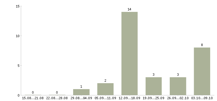 Работа подработка без вложений в Екатеринбурге - Число вакансий в Екатеринбурге по специальности подработка без вложений за 2 месяца