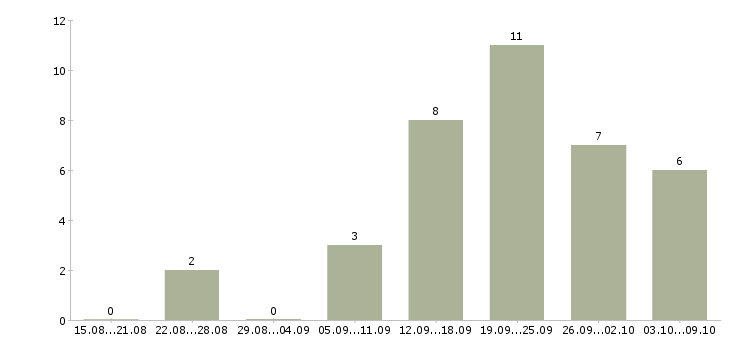 Работа подработка на компьютере в Иваново - Число вакансий в Иваново по специальности подработка на компьютере за 2 месяца