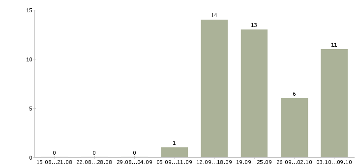 Работа директор по товару в Ижевске - Число вакансий в Ижевске по специальности директор по товару за 2 месяца