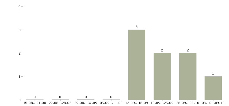 Работа инженер по поддержке по в Ижевске - Число вакансий в Ижевске по специальности инженер по поддержке по за 2 месяца