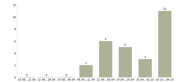 Работа в помощь администратору в Иркутске - Число вакансий в Иркутске по специальности в помощь администратору за 2 месяца