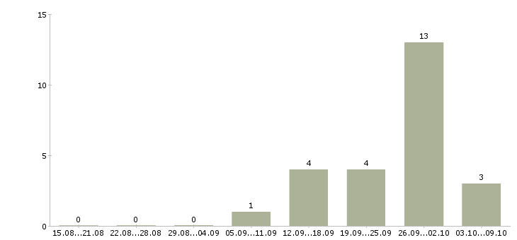 Работа интернет деньги и работа в Иркутске - Число вакансий в Иркутске по специальности интернет деньги и работа за 2 месяца
