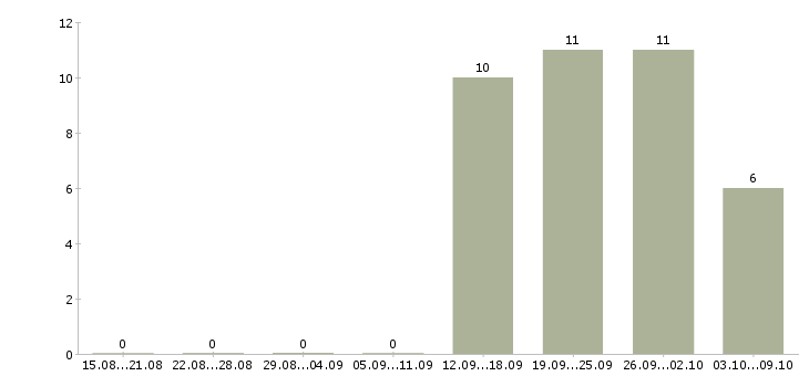 Работа кассир в магазин продуктов в Иркутске - Число вакансий в Иркутске по специальности кассир в магазин продуктов за 2 месяца